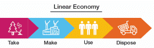 Linear economy